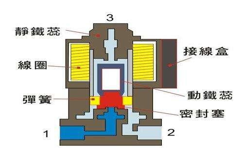 電磁閥能否持續(xù)通電工作太久？會有什么影響？